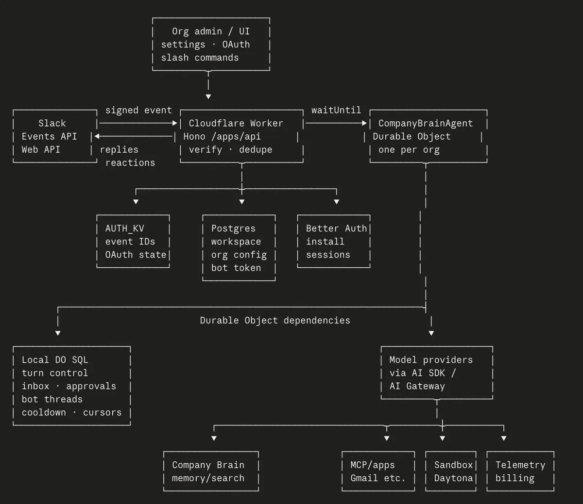Slack events pass through a verifying Cloudflare Worker to one CompanyBrainAgent Durable Object per organization, backed by local SQL, Postgres, authentication, models, memory, connected apps, a sandbox, and telemetry.