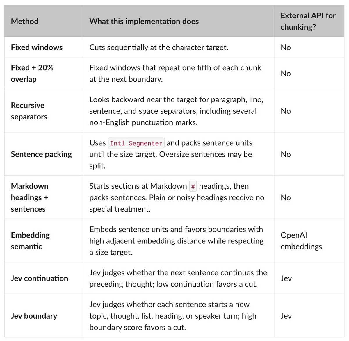 Eight chunking methods: fixed windows, overlap, recursive separators, sentence packing, Markdown headings, semantic embeddings, and Jev continuation and boundary decisions.