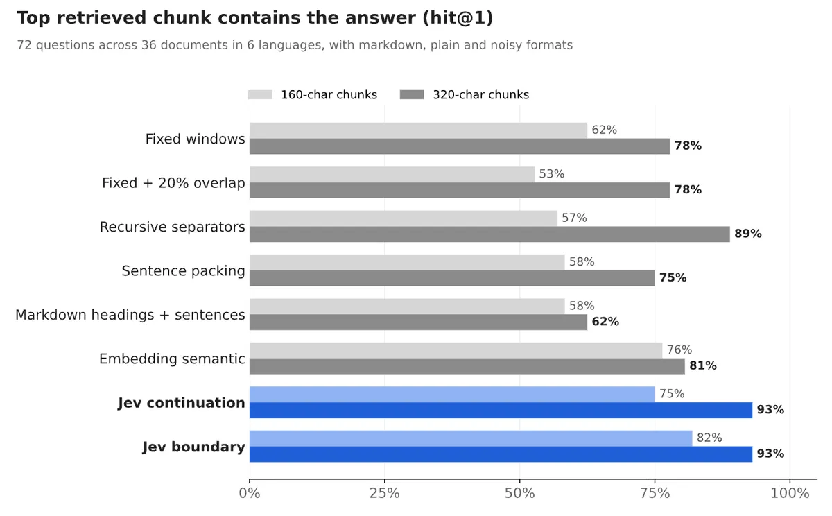 Top-chunk answer hit rate across 72 questions: both Jev methods reach 93% with 320-character chunks, compared with 89% for recursive separators and 81% for embedding semantic chunking.