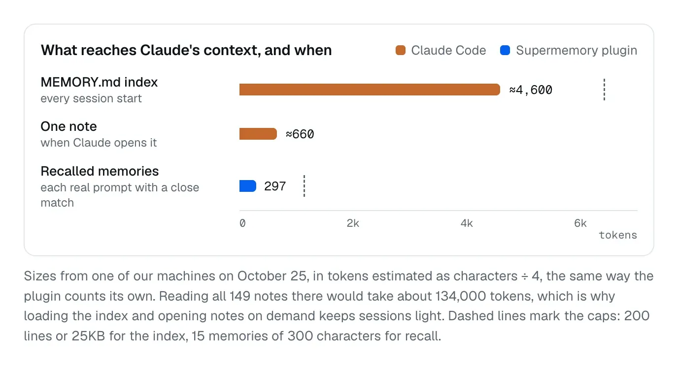 Bar chart, what reaches Claude's context and when: the MEMORY.md index at every session start, about 4,600 tokens; one note when Claude opens it, about 660; recalled memories on each real prompt with a close match, 297 (Supermemory plugin).