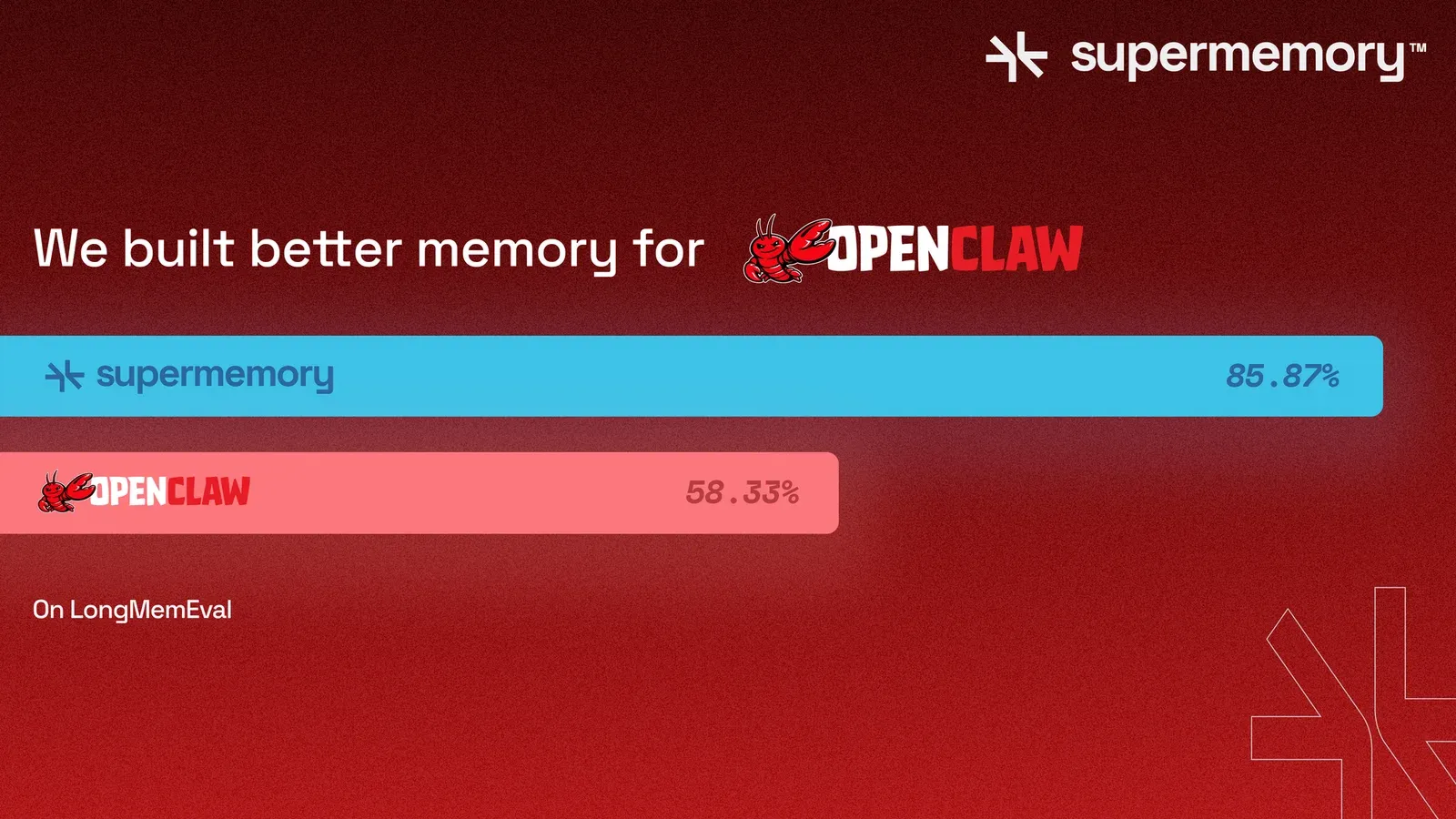 Dark red banner reading "We built better memory for OpenClaw" with bars showing Supermemory 85.87% vs OpenClaw 58.33% on LongMemEval