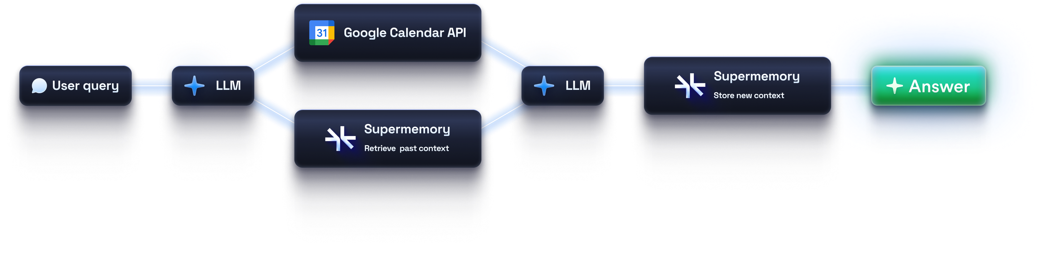 AI Agent Workflows