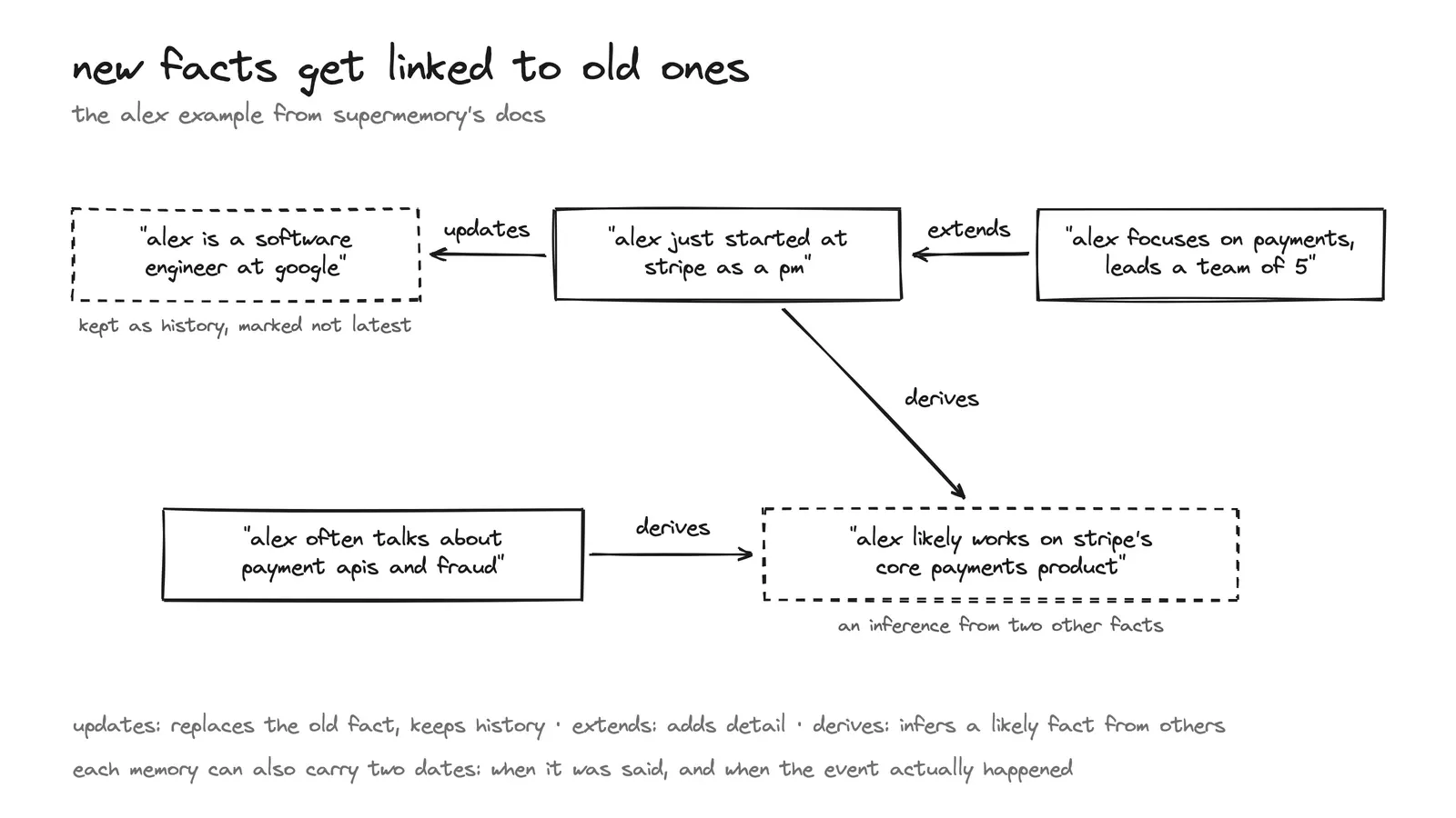 Five fact cards about Alex joined by updates, extends and derives arrows. The old Google fact is kept as history, and the inferred fact is marked as an inference from two other facts.