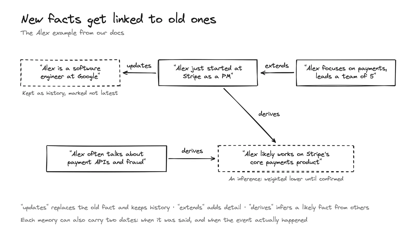 Five fact cards about Alex joined by updates, extends and derives arrows. The old Google fact is kept as history, and the guessed fact is marked as weighted lower until confirmed.