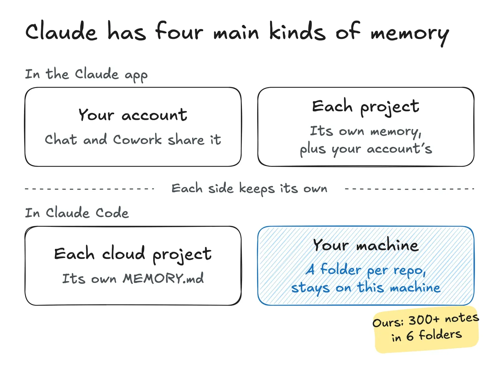 Hand-drawn diagram: Claude has 4 kinds of memory. In the Claude app: your account (Chat and Cowork share it) and each project (its own memory, plus your account's). In Claude Code: each cloud project (its own MEMORY.md) and your machine (a folder per repo that stays on that machine). Ours: 300+ notes in 6 folders.