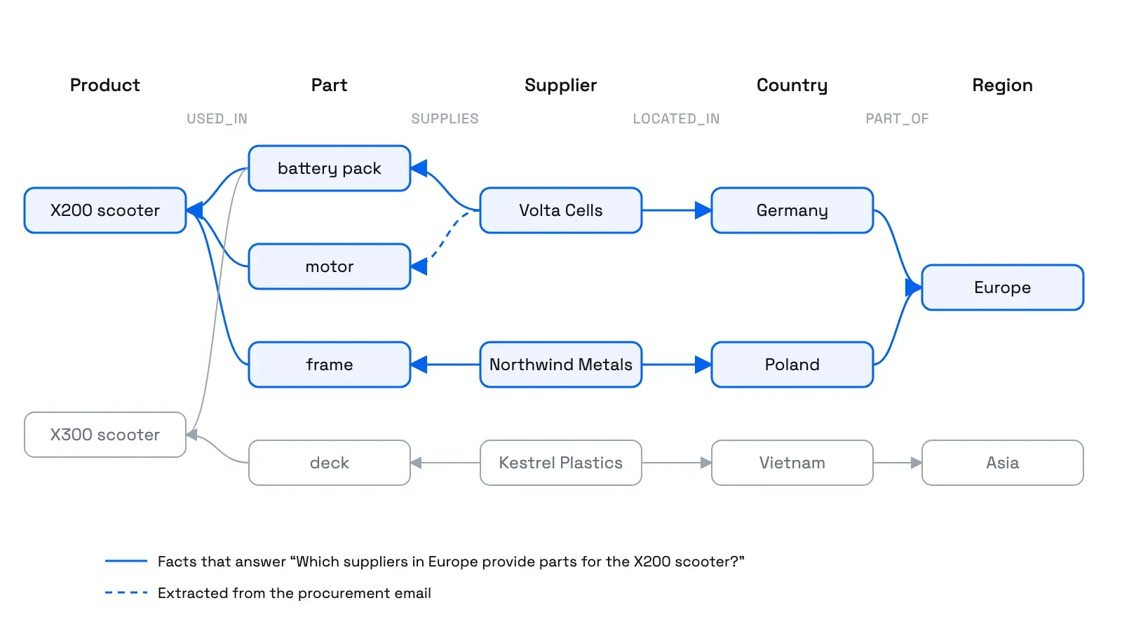 The tutorial's knowledge graph in five columns: products, parts, suppliers, countries and regions. Highlighted in blue are the facts that answer the question: the battery pack, motor and frame are used in the X200 scooter; Volta Cells supplies the battery pack and, from the procurement email (shown dashed), the motor, and is located in Germany; Northwind Metals supplies the frame and is located in Poland; Germany and Poland are part of Europe. Greyed out are the X300 scooter, the deck, Kestrel Plastics, Vietnam and Asia.