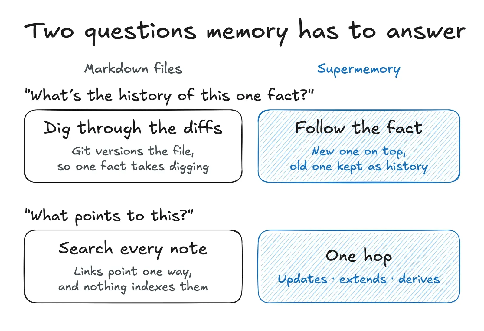 Hand-drawn diagram: two questions memory has to answer. What's the history of this one fact: Markdown files read the whole file; Supermemory follows the fact, new one on top, old one kept as history. What points to this: Markdown files search every note; Supermemory is one hop, through updates, extends and derives.