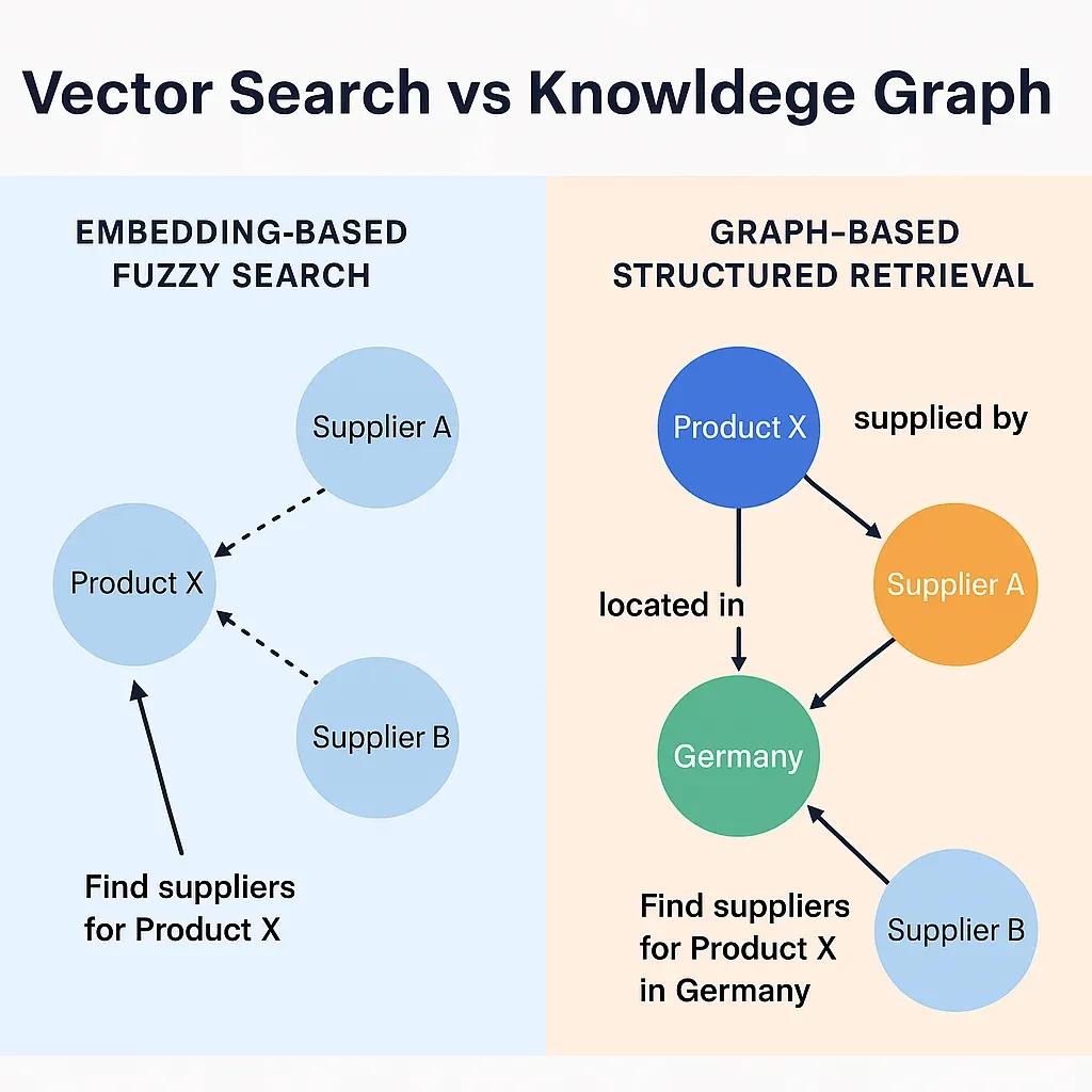 Vector Search vs Knowledge Graphs