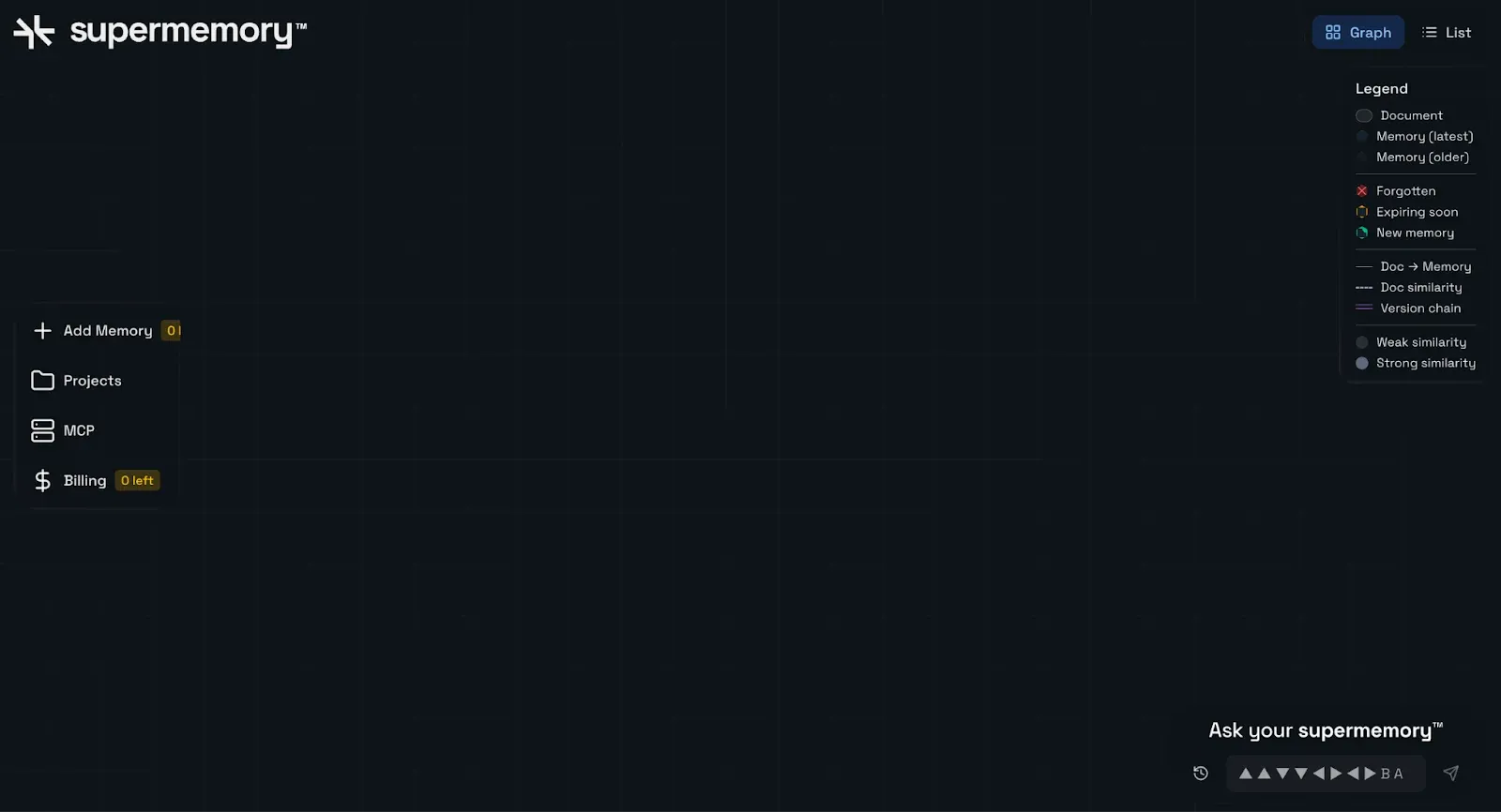 Supermemory dashboard with an empty graph view, a sidebar menu, and a legend explaining node and edge types