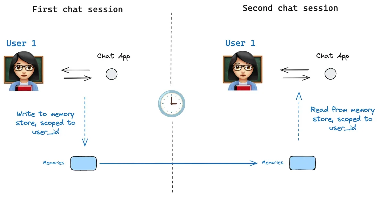 memory store diagram
