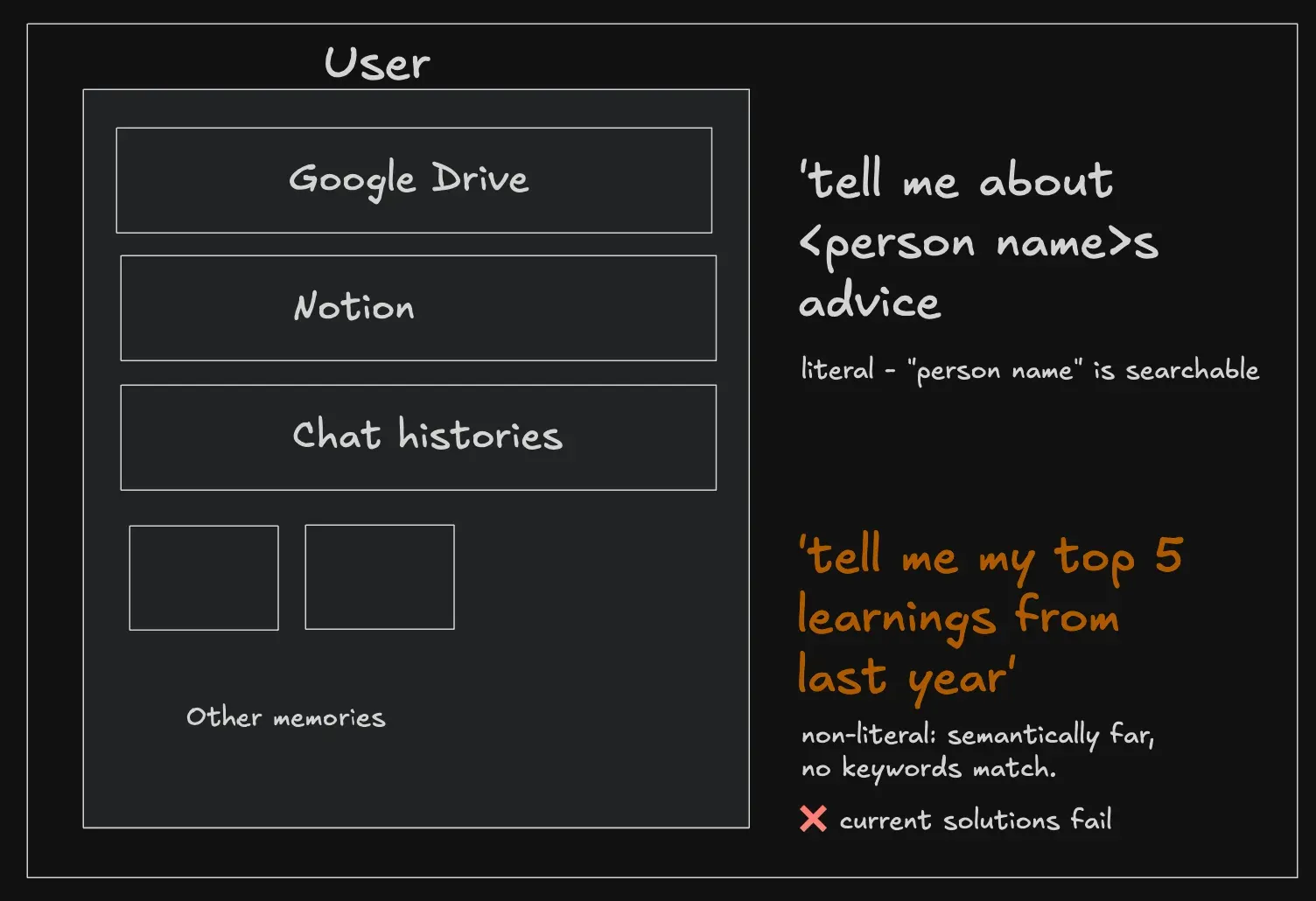 Diagram contrasting a literal searchable query against a non-literal semantic query that current memory solutions fail