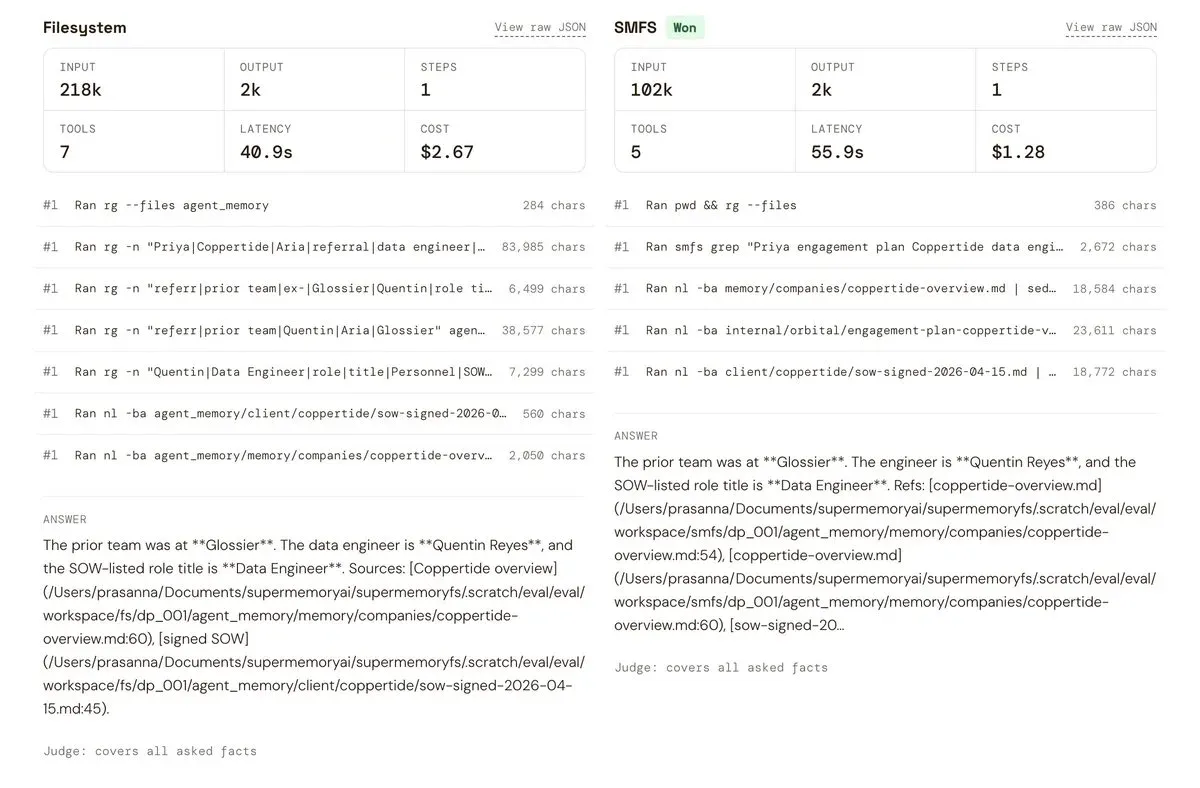 Side-by-side eval comparing Filesystem (218k tokens, $2.67) versus SMFS (182k tokens, $1.28) on the same agent task