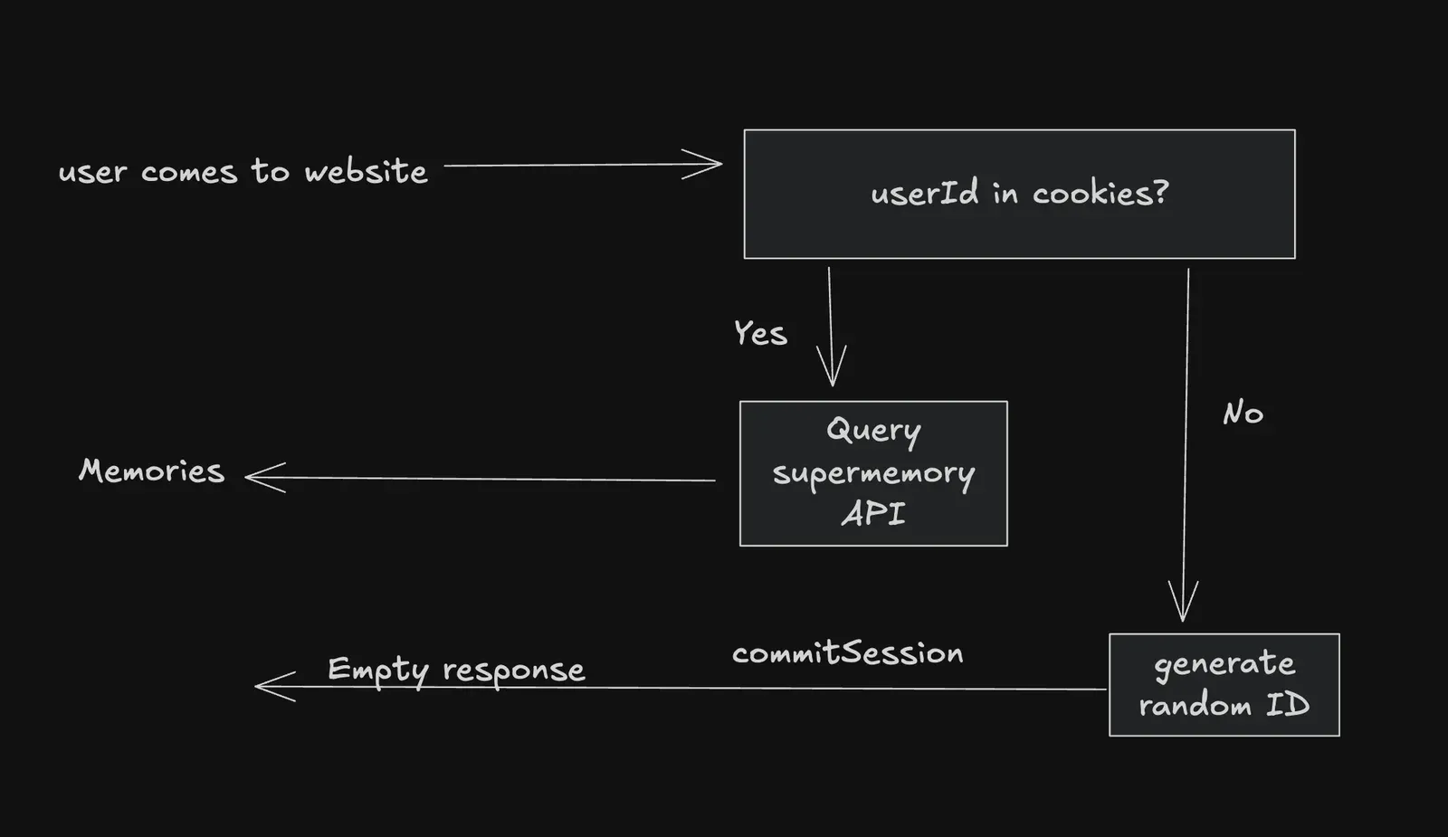 Flowchart: if a userId is in cookies, query the Supermemory API for memories; if not, generate a random ID and commit the session