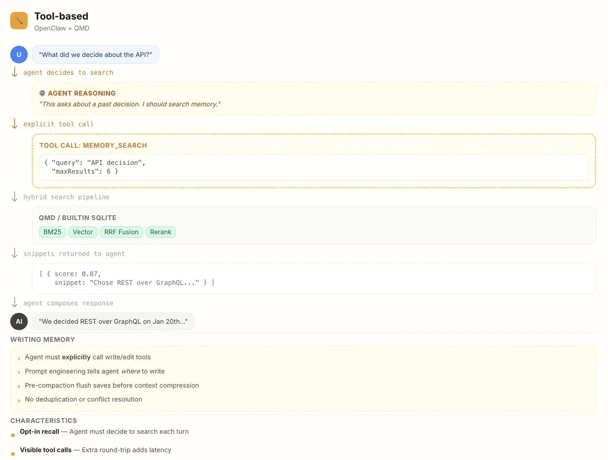 Tool-based memory flow: the agent explicitly calls MEMORY_SEARCH and a hybrid BM25/vector pipeline returns snippets