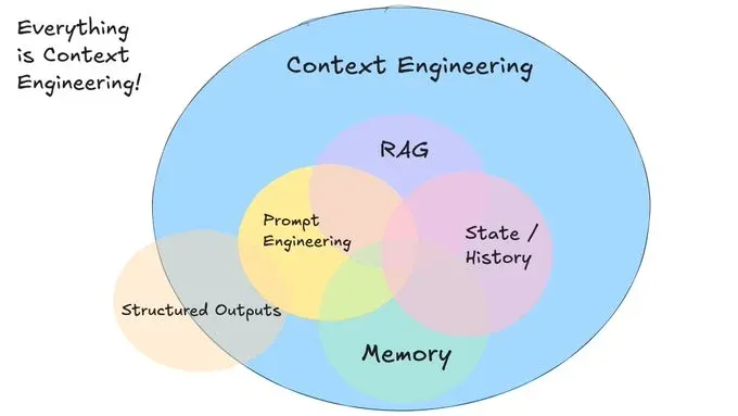 Venn diagram: Context Engineering enclosing RAG, Prompt Engineering, State/History, Memory, and Structured Outputs
