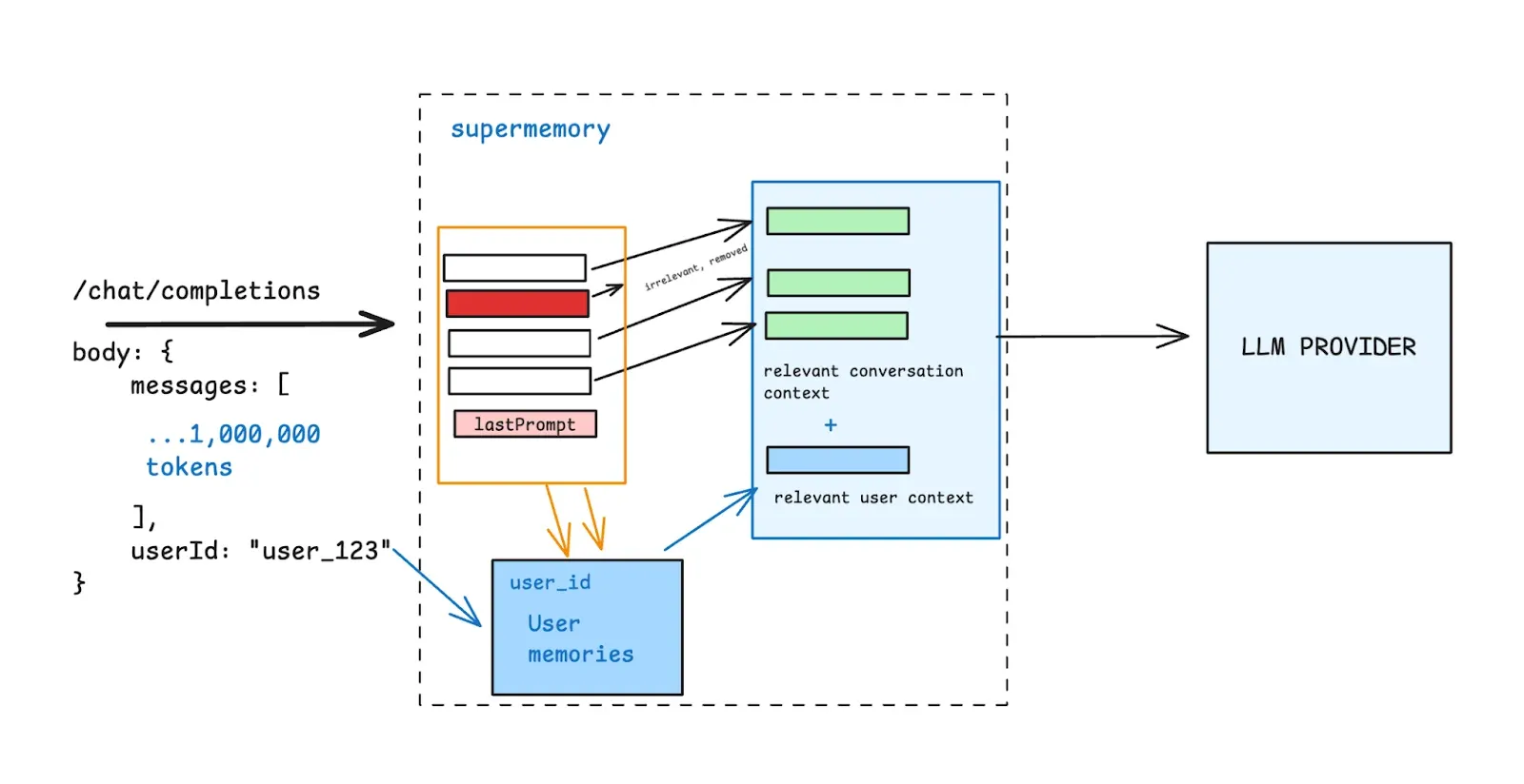 Diagram: supermemory filters a 1M-token chat request, dropping irrelevant messages and adding user memories before the LLM