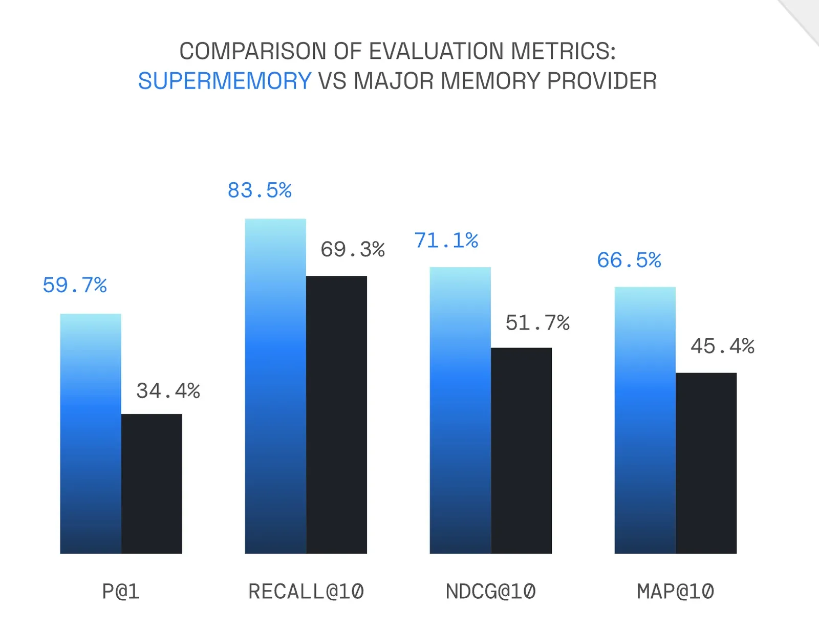 Bar chart: Supermemory beats the next best memory provider on P@1, Recall@10, NDCG@10, and MAP@10 in the LOCOMO benchmark