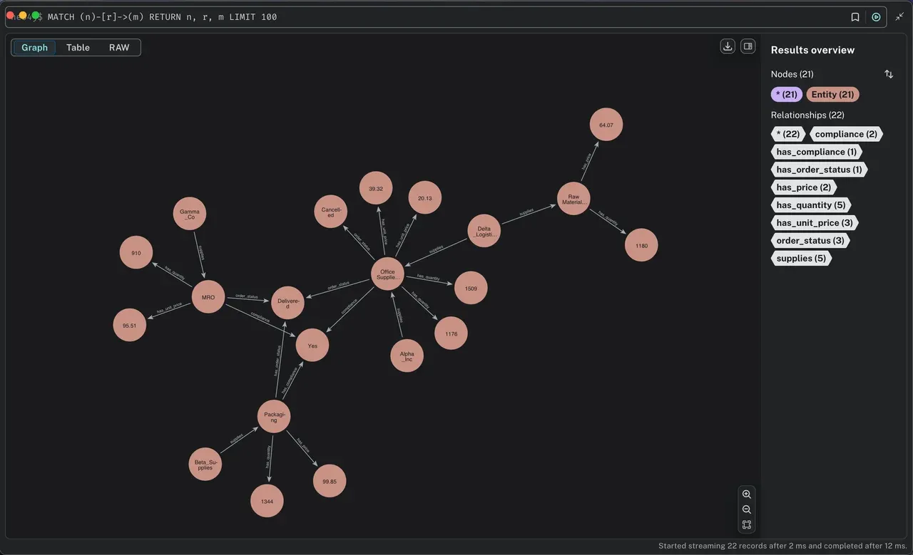 Neo4j graph visualization of 21 entity nodes and 22 relationships centered on Office Supplies, with a legend