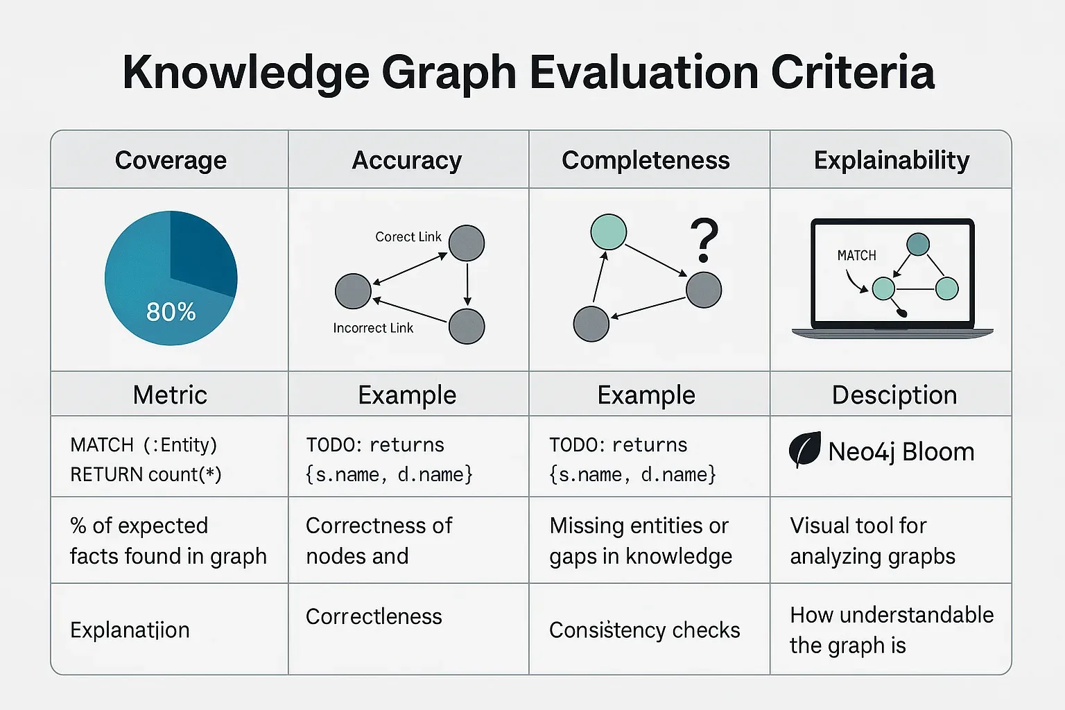 Knowledge-graph evaluation table covering coverage, accuracy, completeness, and explainability with metrics and examples