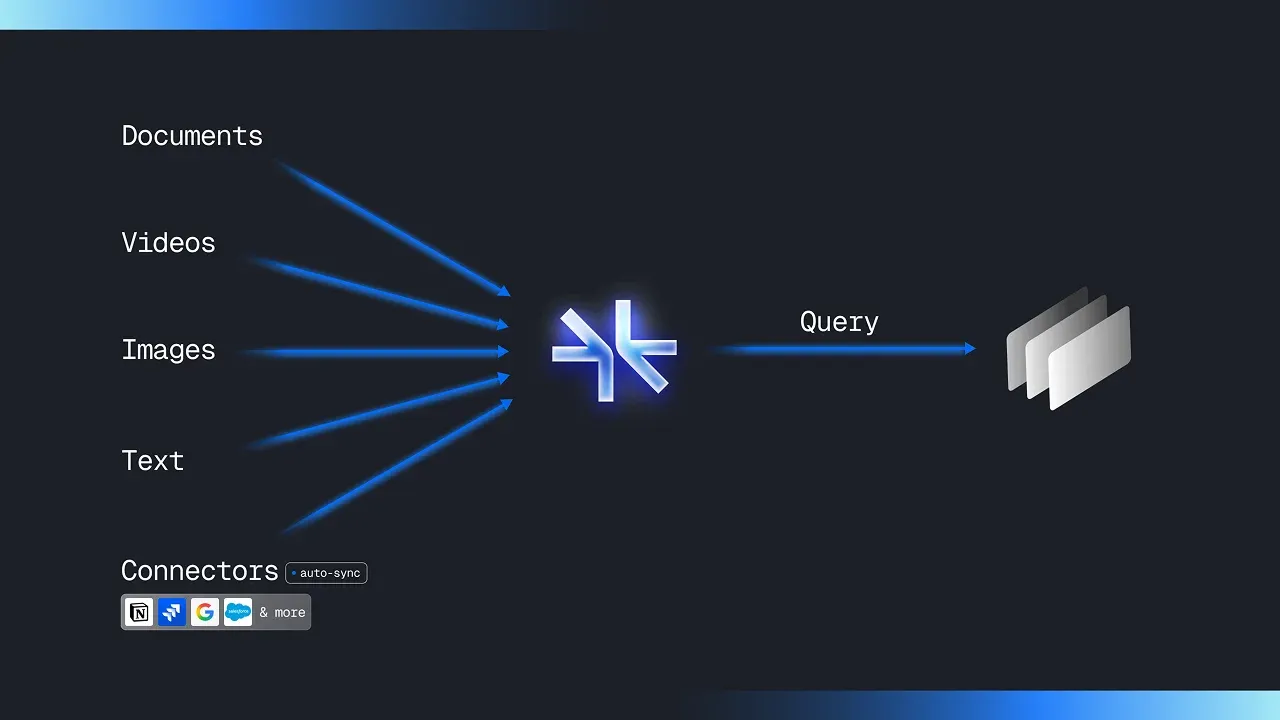 Diagram showing Documents, Videos, Images, Text, and Connectors flowing into Supermemory, then queried for results