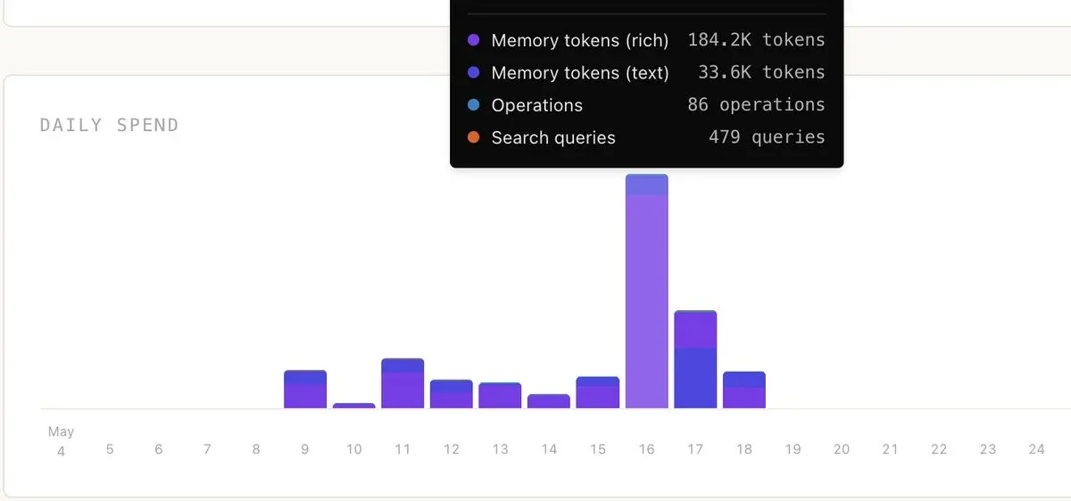 Daily spend bar chart with a tooltip showing 184.2K rich memory tokens, 33.6K text tokens, 86 operations and 479 queries