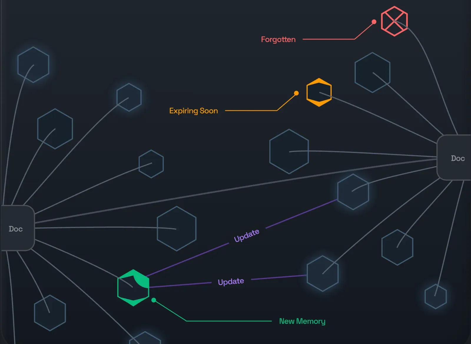 A memory graph showing forgotten, expiring, updated, and newly inferred memories