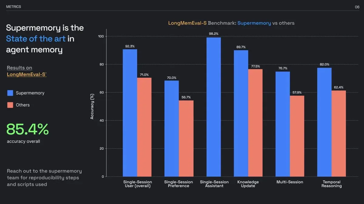 LongMemEval-S bar chart: Supermemory beats other systems across all categories with 85.4% overall accuracy
