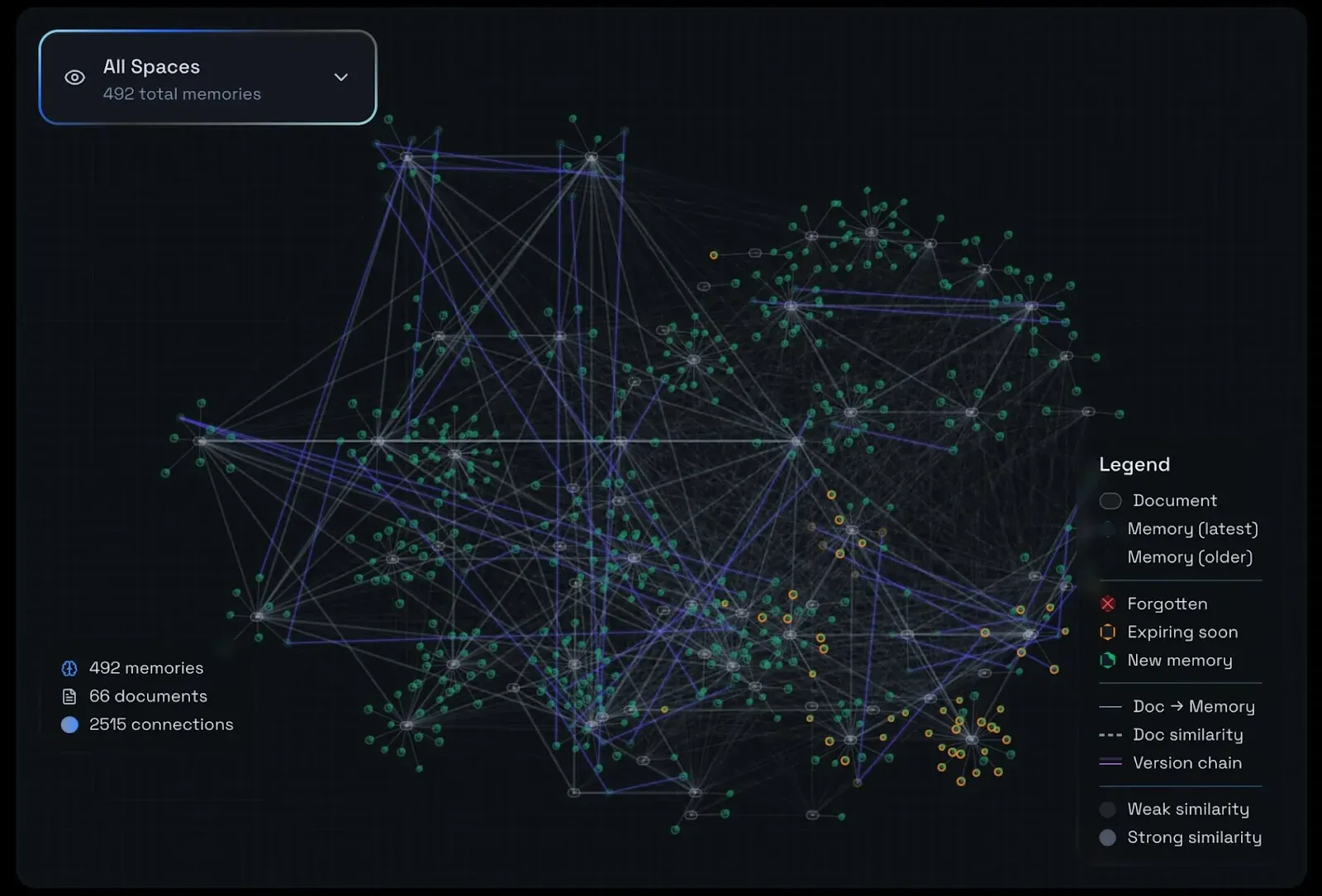 Memory graph of 492 memories and 2,515 connections shown as a dense web of colored nodes with a legend
