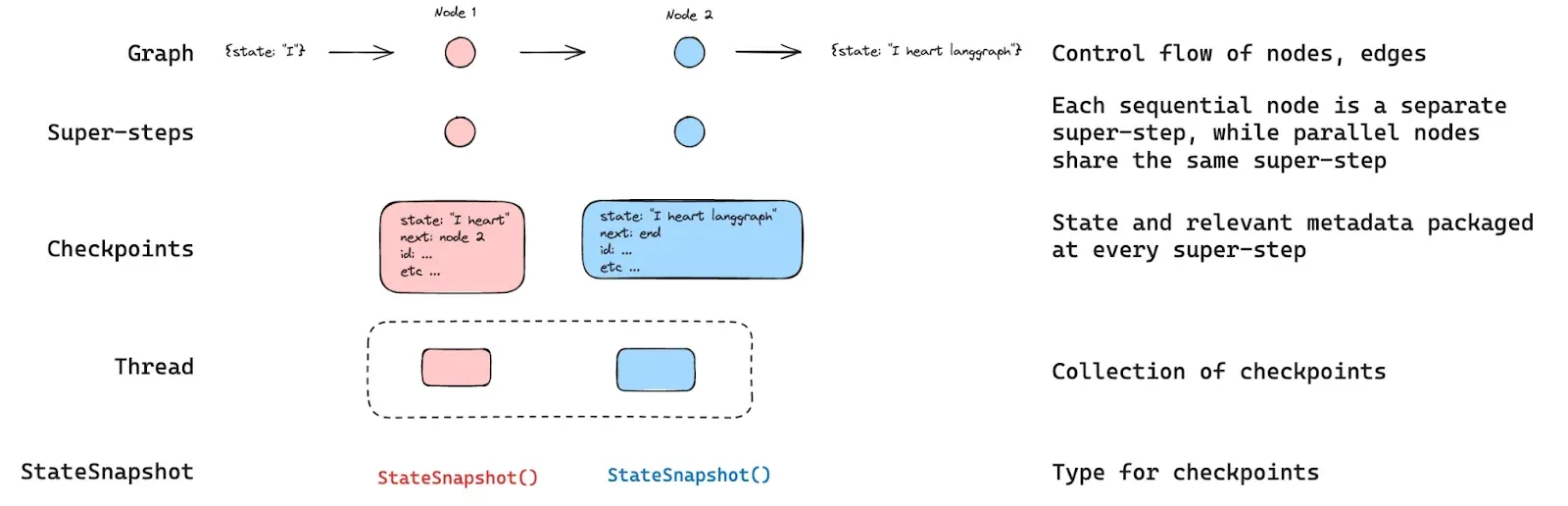Diagram showing a message history filtered to keep only the most recent human and AI messages