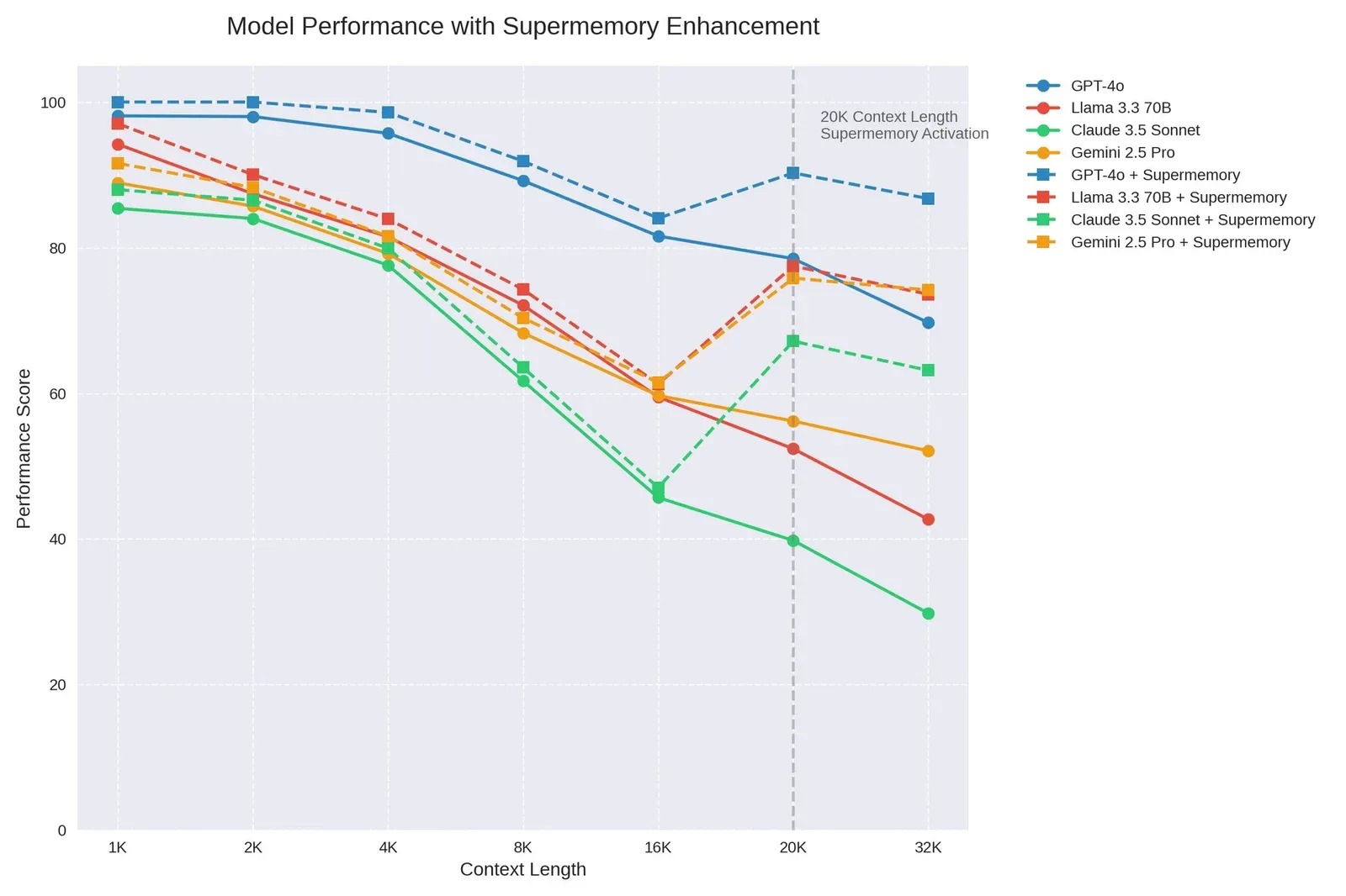 Line chart: Supermemory-enhanced GPT-4o, Llama, Claude, and Gemini score higher than baselines, especially past 20K tokens