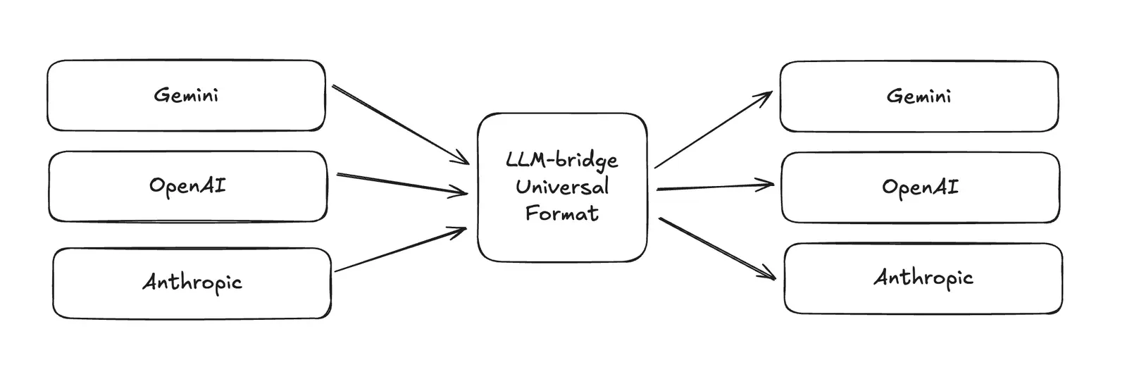Diagram: Gemini, OpenAI, and Anthropic formats converging into one universal LLM-bridge format, then converting back out