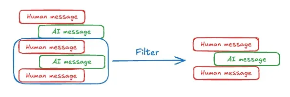Diagram of filtering message history down to the last human, AI, and human messages