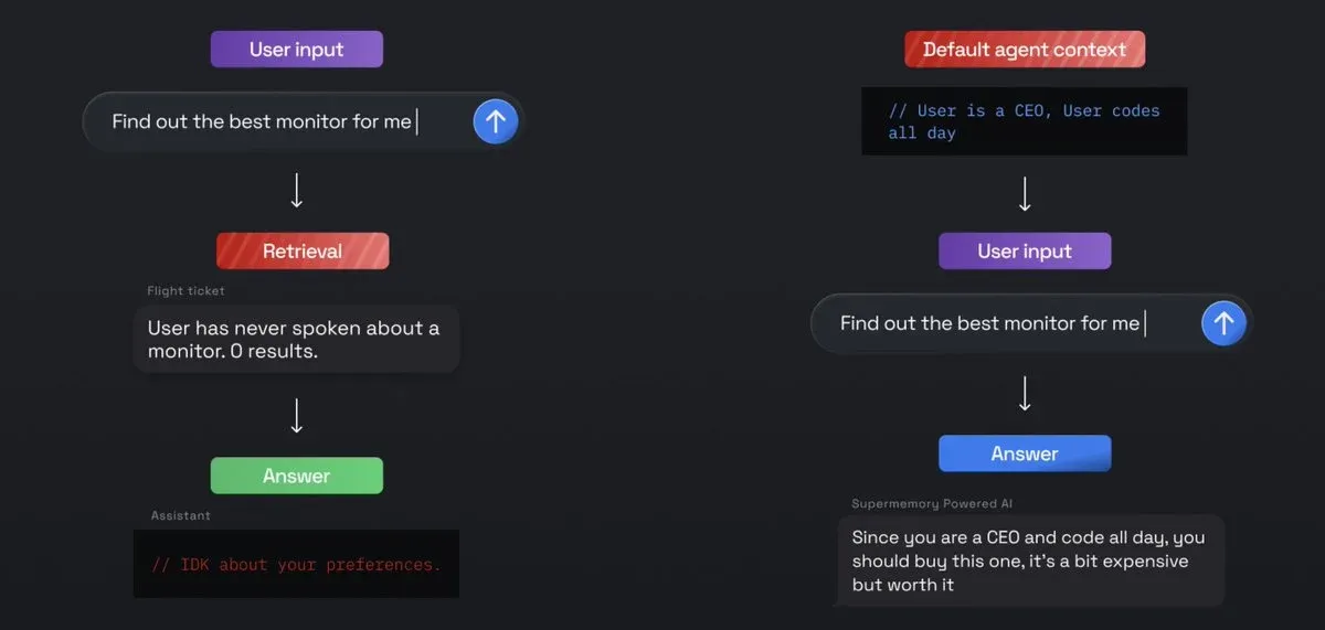 Side-by-side chat: a generic AI returns nothing while Supermemory uses the user's CEO context for a tailored answer