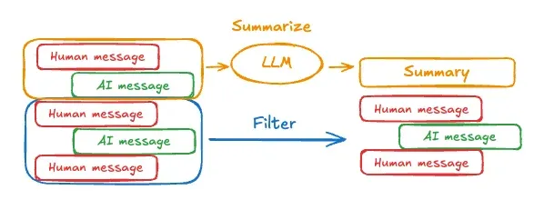 Diagram summarizing older messages via an LLM while keeping the most recent turns in context