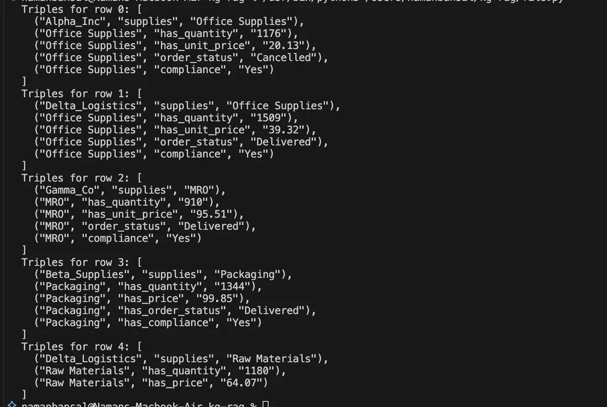 Terminal output listing extracted knowledge-graph triples grouped by row with subject, relation, and object values