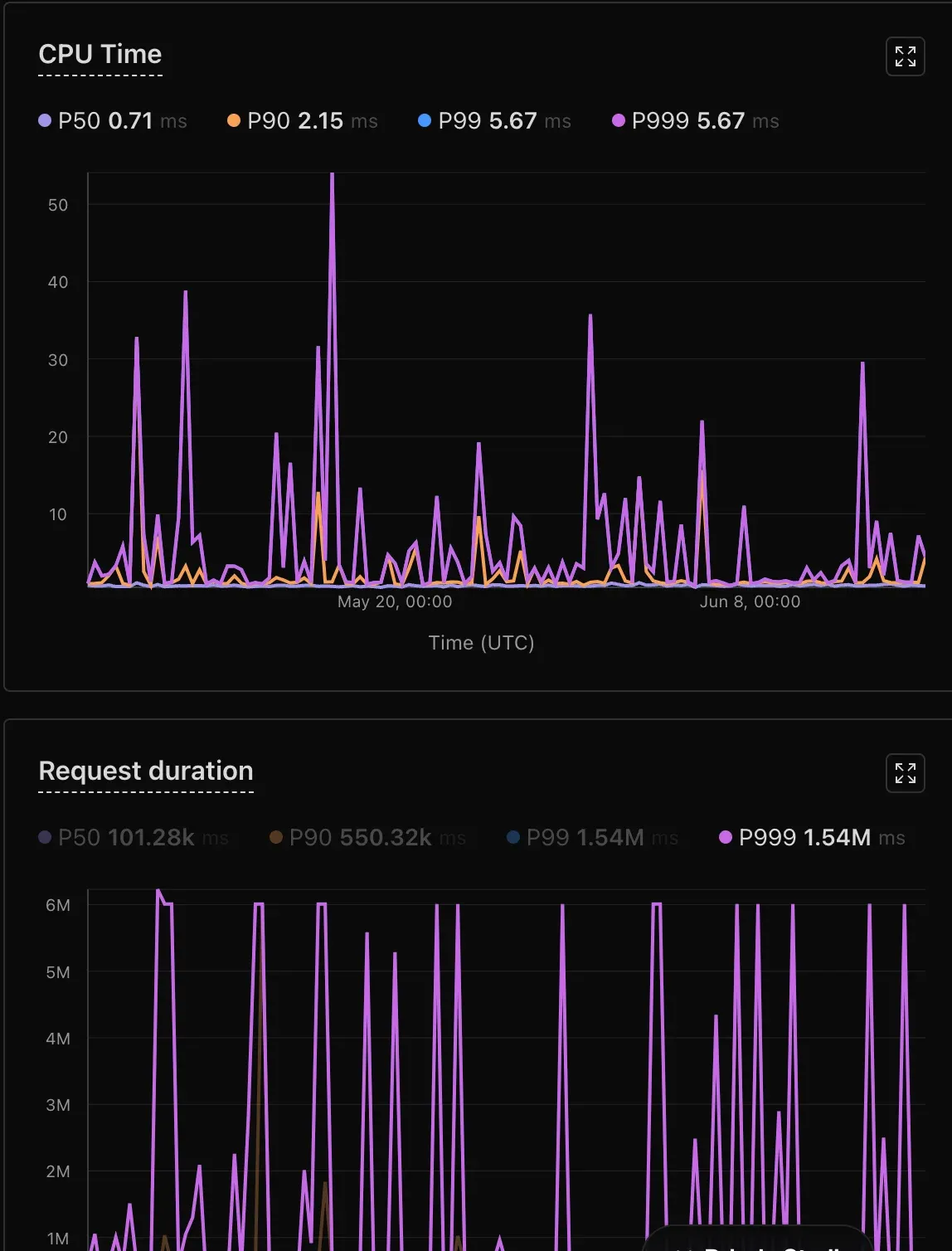 Two dashboards contrasting CPU time peaking near 5.67ms P99 against request duration spiking to ~1.54M ms P99