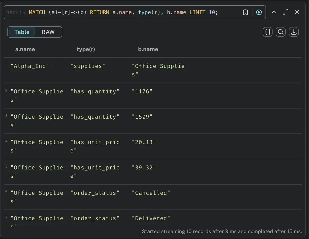 Neo4j table result of MATCH (a)-[r]->(b) showing relationships like Alpha_Inc supplies Office Supplies