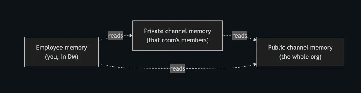 Employee memory in a DM can read the employee’s private-channel memories and public-channel memory; private-channel memory can also read public-channel memory.