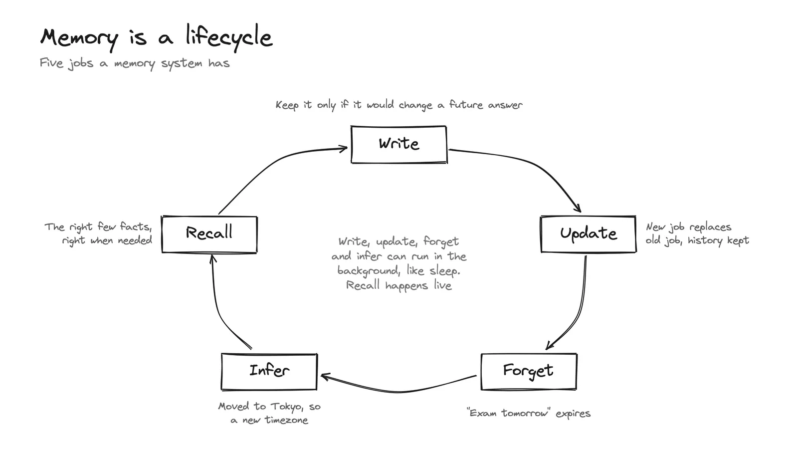 The five jobs of a memory system: write, update, forget, infer and recall. Write, update, forget and infer can run in the background, and recall happens live.