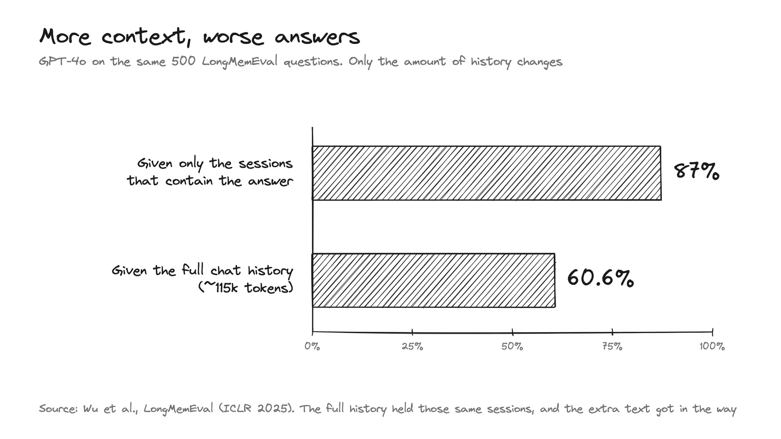 A bar chart of GPT-4o on the same 500 LongMemEval questions. It scores 87% when given only the sessions that contain the answer, and 60.6% when given the full chat history of about 115k tokens.