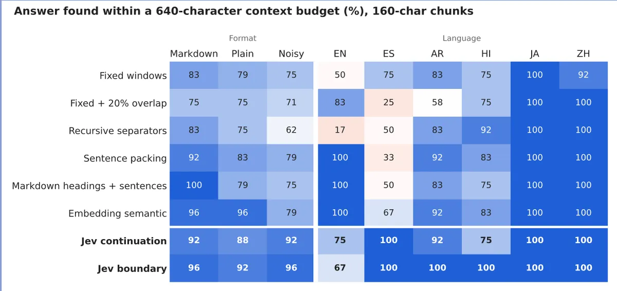 Answer retrieval within 640 characters across six languages: Jev boundary scores 100% for Spanish, Arabic, Hindi, Japanese, and Chinese, and 67% for English.