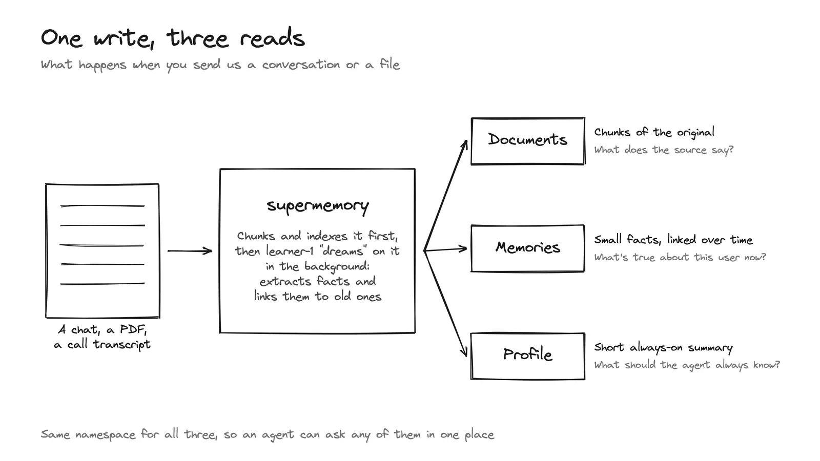 One input goes into supermemory, which chunks and indexes it first, then extracts facts and links them to old ones in the background. Three outputs come back: documents, memories and a profile.