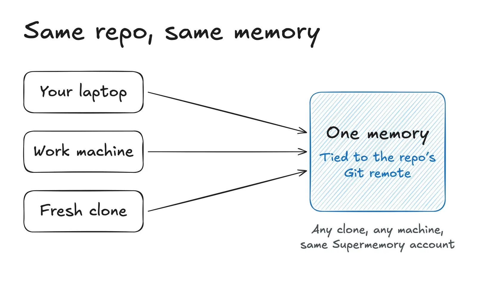 Hand-drawn diagram: same repo, same memory. Your laptop, a work machine and a fresh clone all point to one memory, tied to the repo's Git remote. Any clone, any machine, same Supermemory account.