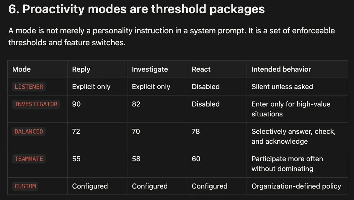 Proactivity modes: Listener responds only when asked; Investigator enters high-value situations; Balanced selectively answers, checks, and reacts; Teammate participates more often; Custom uses organization-defined thresholds.