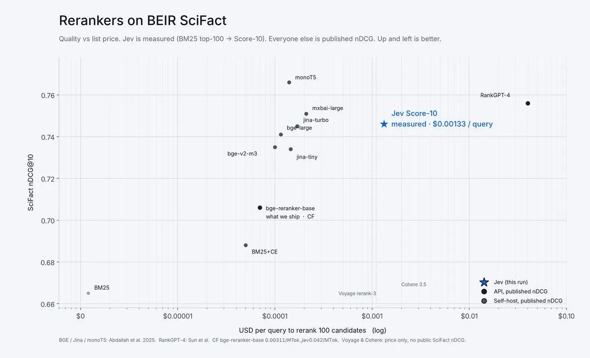 SciFact reranker quality versus price: Jev Score-10 improves on BM25 and BGE base, while monoT5 and RankGPT-4 score higher; Jev costs more than the BGE variants.
