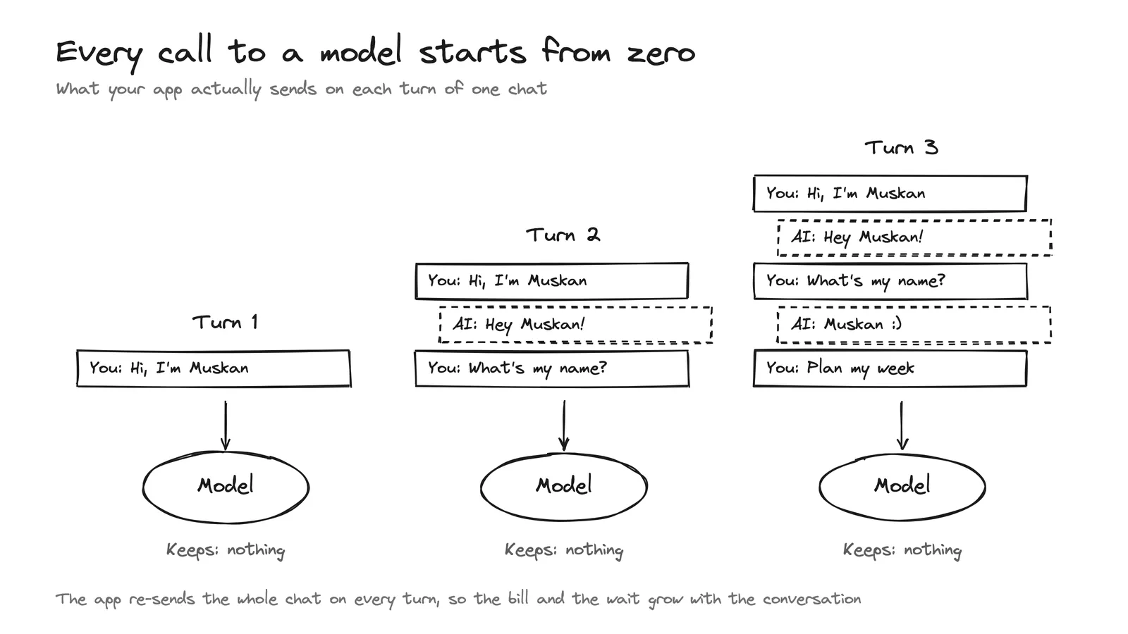 Three turns of one chat. On each turn the app sends every earlier message to the model again, and under each model it says "Keeps: nothing".