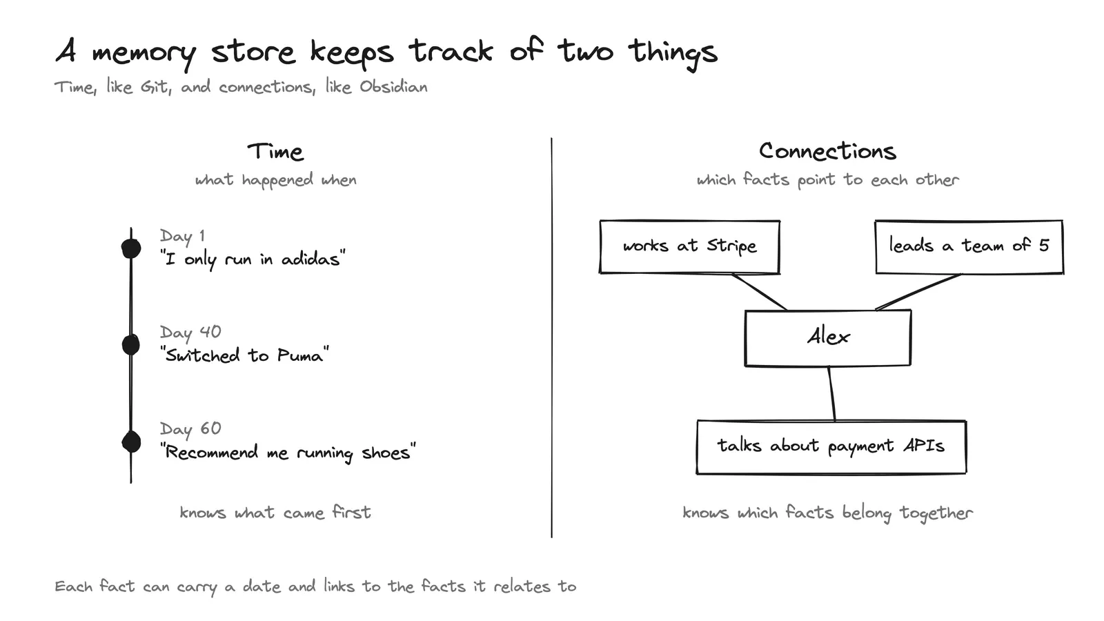 A memory store keeps track of two things. On the left, time: a timeline of day 1 "I only run in adidas", day 40 "Switched to Puma" and day 60 "Recommend me running shoes". On the right, connections: "works at Stripe", "leads a team of 5" and "talks about payment APIs", all linked to Alex.