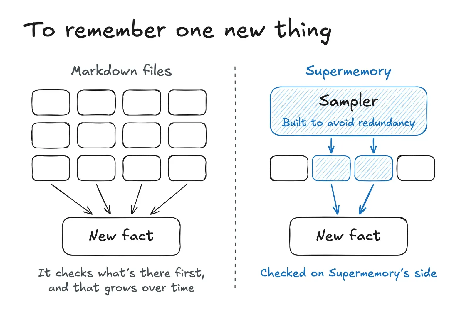 Hand-drawn diagram: to remember one new thing. Markdown files: a grid of notes all feeding into the new fact; to do it right, it reads all of it, and that grows over time. Supermemory: a sampler built to avoid redundancy picks the related notes and reads only those.