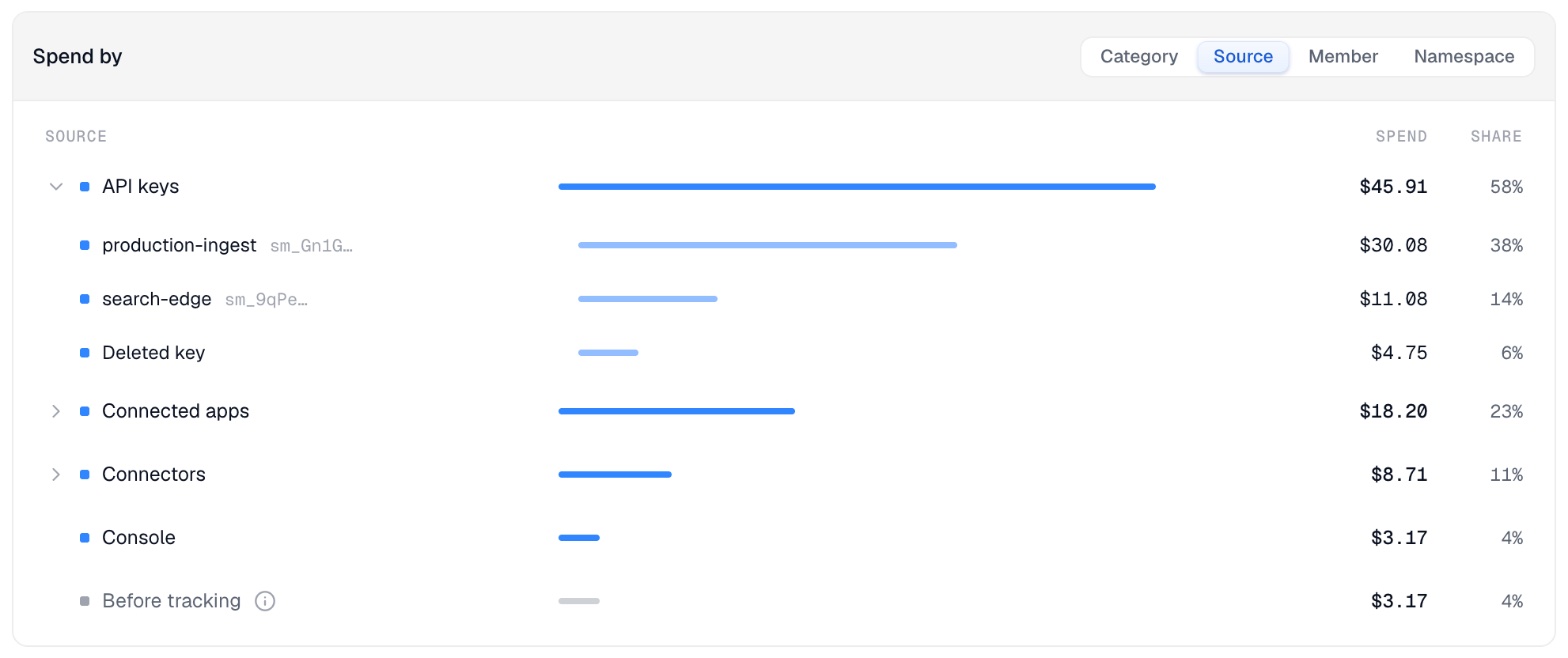 Spend by Source on the Supermemory Console Usage page: API keys expanded into each key, then connected apps, connectors, and console.