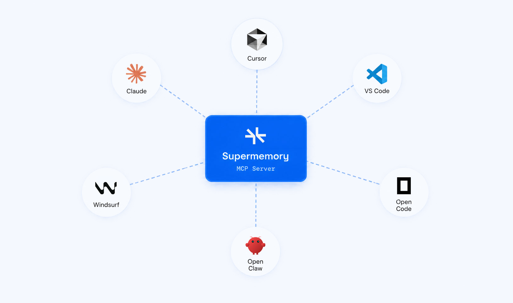 Supermemory MCP Server connected to Claude, Cursor, VS Code, Windsurf, OpenClaw, and Open Code